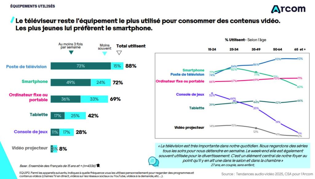 L'appareil le plus couramment utilisé est la télévision, surpassant les smartphones, les ordinateurs et les consoles de jeux en termes d'usage. © Arcom