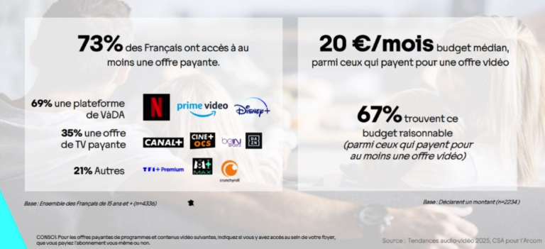 En moyenne, les Français consacrent 4 heures et 40 minutes par jour à regarder du contenu vidéo