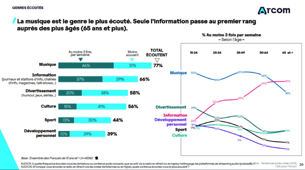 Les moins de 64 ans privilégient la musique, tandis que les personnes âgées tendent à écouter plus fréquemment l'information. © Arcom