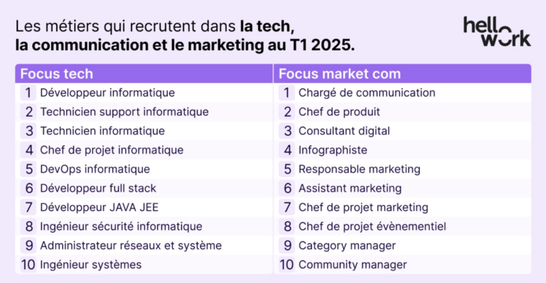 Les 20 métiers dans la tech et le marketing les plus recherchés par les recruteurs au premier trimestre 2025.