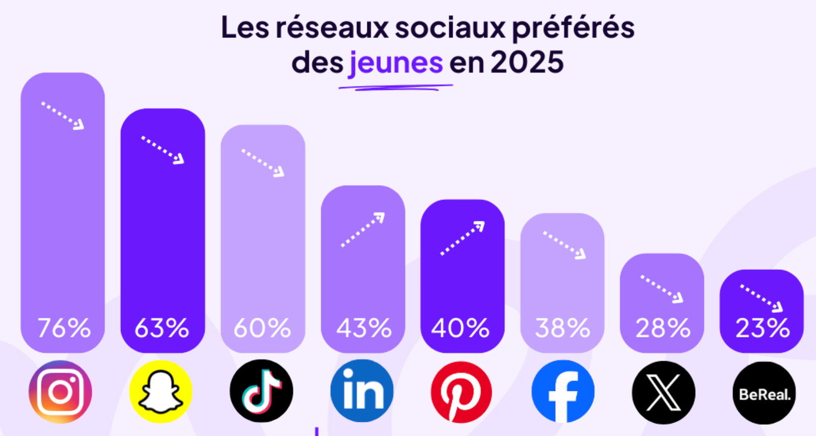 Utilisation des réseaux par la Génération Z en 2025