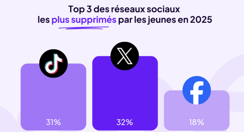 Top 3 des réseaux sociaux les plus supprimés par les jeunes en 2025 © Diplomeo