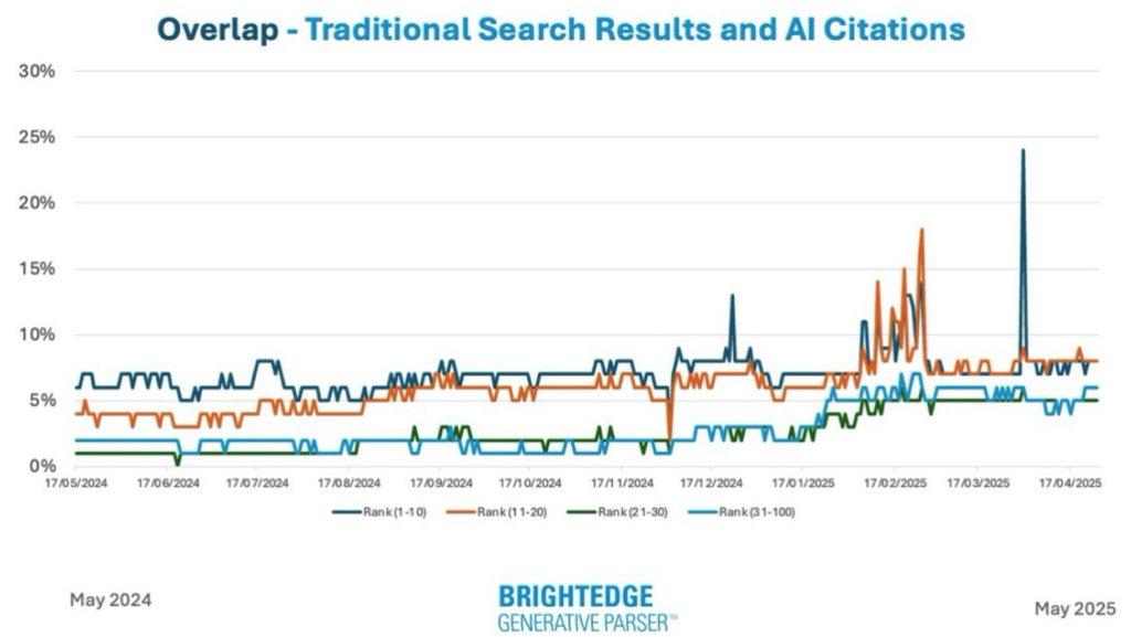 Les références d'AI Overviews ne se trouvent pas nécessairement sur la première page des résultats de recherche. ©BrightEdge