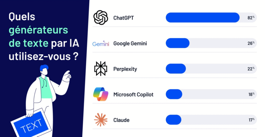 ChatGPT reste dans un monde à part avec 82% d'utilisateurs. © BDM