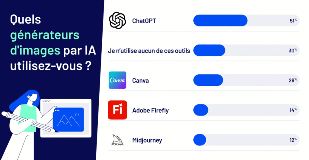 La marge de ChatGPT avec ses concurrents, comme Canva, est plus réduite pour ce qui est des générateurs d'images. © BDM