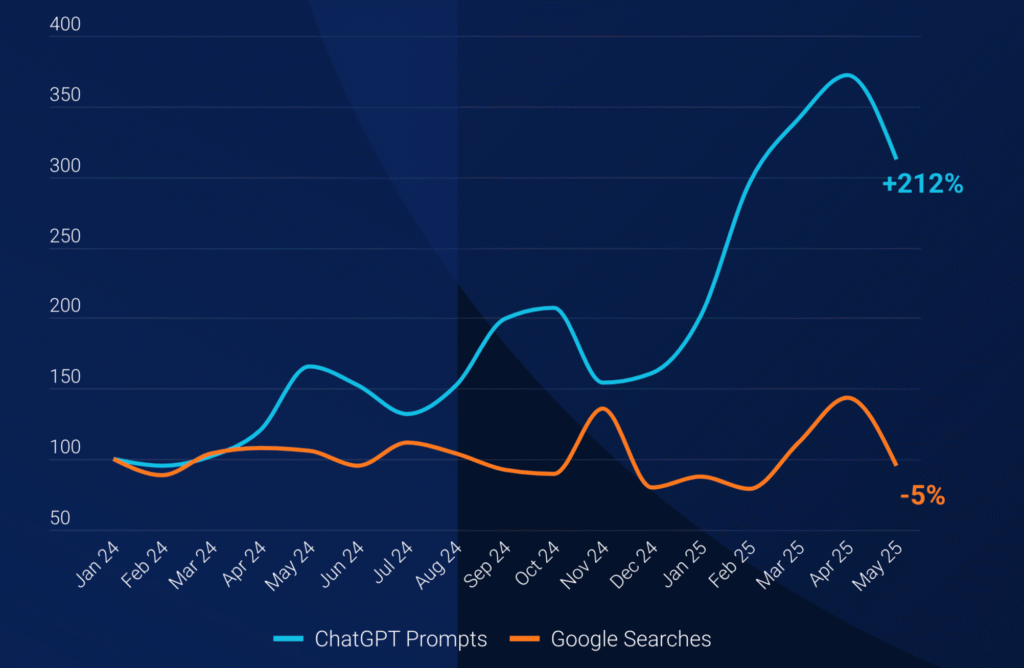 La progression des recherches sur l'actualité progresse très fortement en 2025. © Similarweb