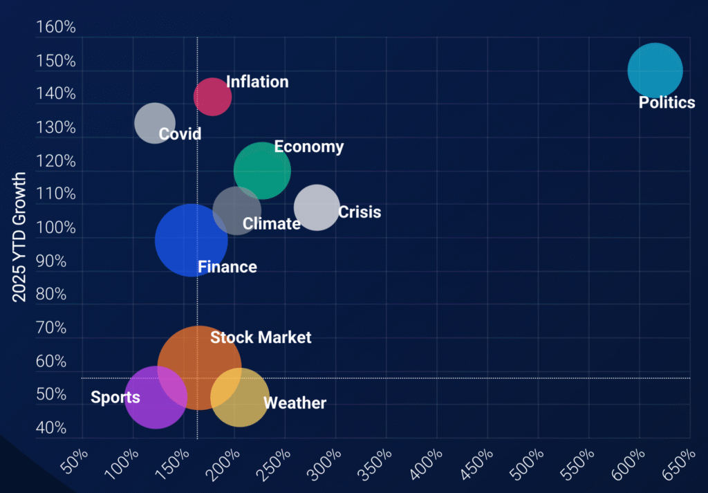 La politique est de loin le sujet le plus recherché sur ChatGPT aux État-Unis. © Similarweb