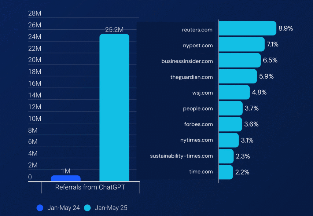 De janvier à mai 2025, il a produit plus de 25 millions de redirections, comparé à moins d'un million un an auparavant. © Similarweb