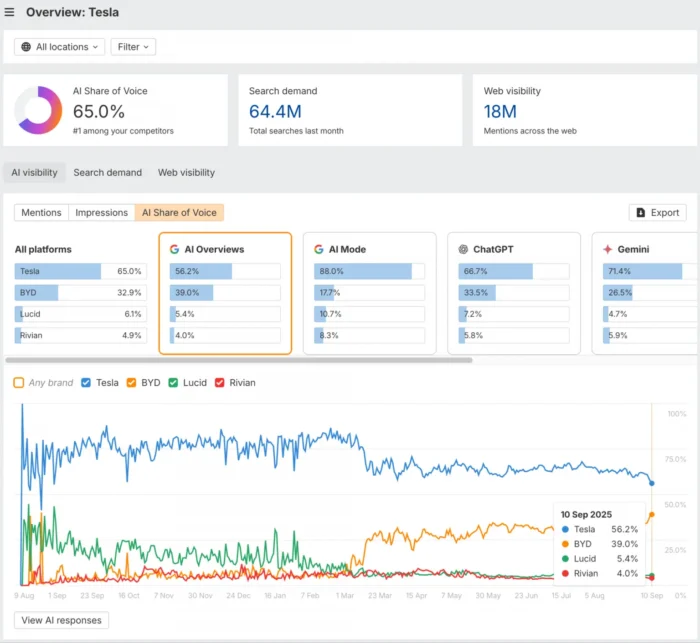 Intégration de l'AI Content Helper pour optimiser la rédaction et du Brand Radar pour surveiller la visibilité de la marque dans les modèles de langage (LLM) comme ChatGPT.