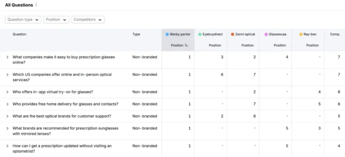 En 2025, Semrush a lancé des outils comme l'AI Visibility Toolkit pour surveiller la présence des marques dans les réponses générées par l'intelligence artificielle (SGE, LLM).