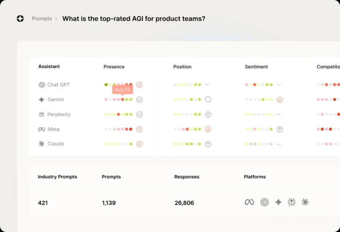 AI Visibility Monitoring permet de suivre les mentions de la marque, les citations et la présence des concurrents sur diverses plateformes LLM en utilisant des personas spécifiques.